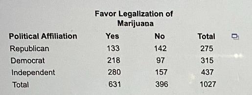 A poll asked a sample of voters if manjuana should be (egalized. Voters' responses-example-1