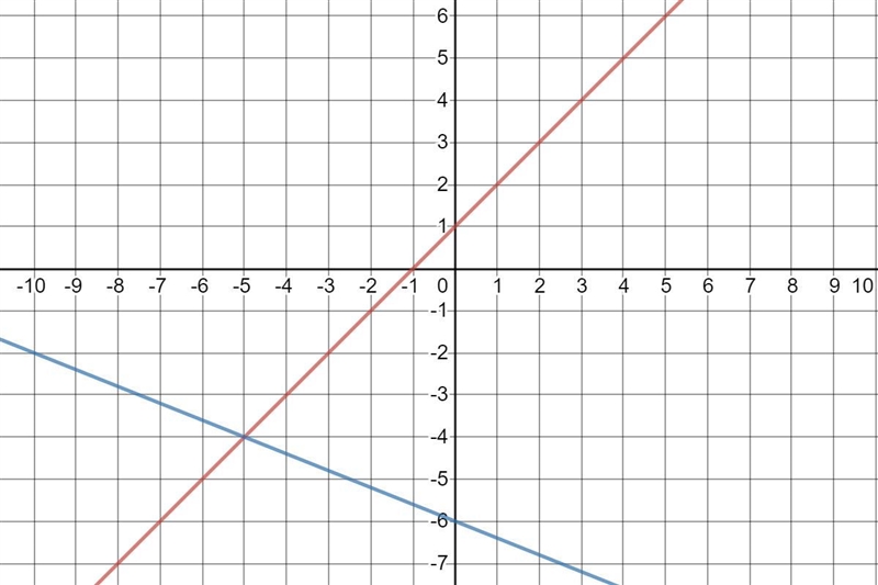 y = x + 1y = - (2)/(5) x - 6how would I graph these on a chart?-example-1