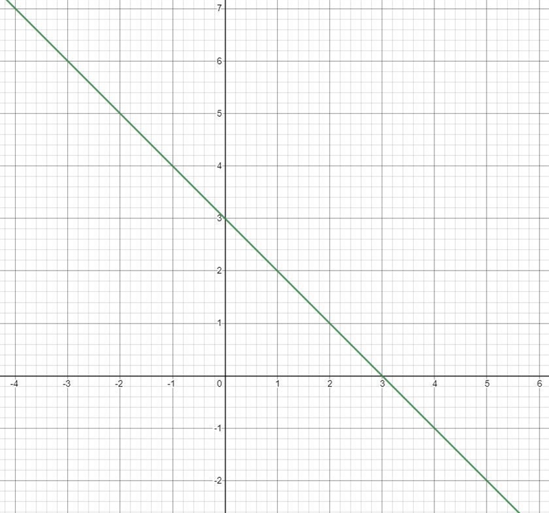 Use the slope-intercept method to graph y = -x +3. Is ( 3, -6) a solution?-example-1