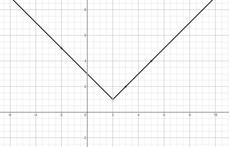 Identify the function that contains the data in the following table:Х-20o235f(x)531224O-example-1