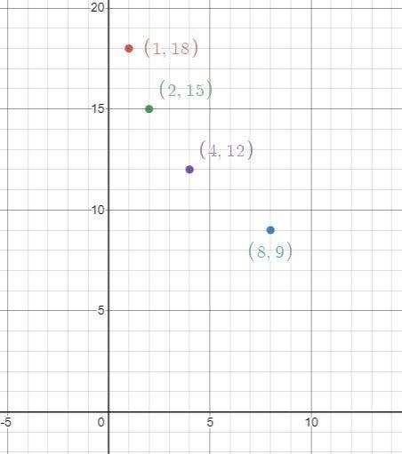 If possible write a linear equation that represents y as a function of x. If not possible-example-2