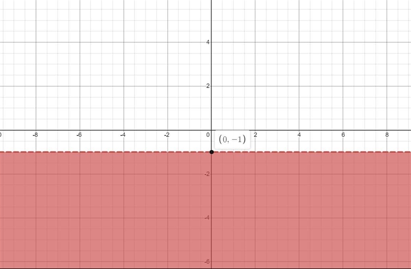 Graph the inequality on a plane. Shade a region below or above. Y < - 1-example-1