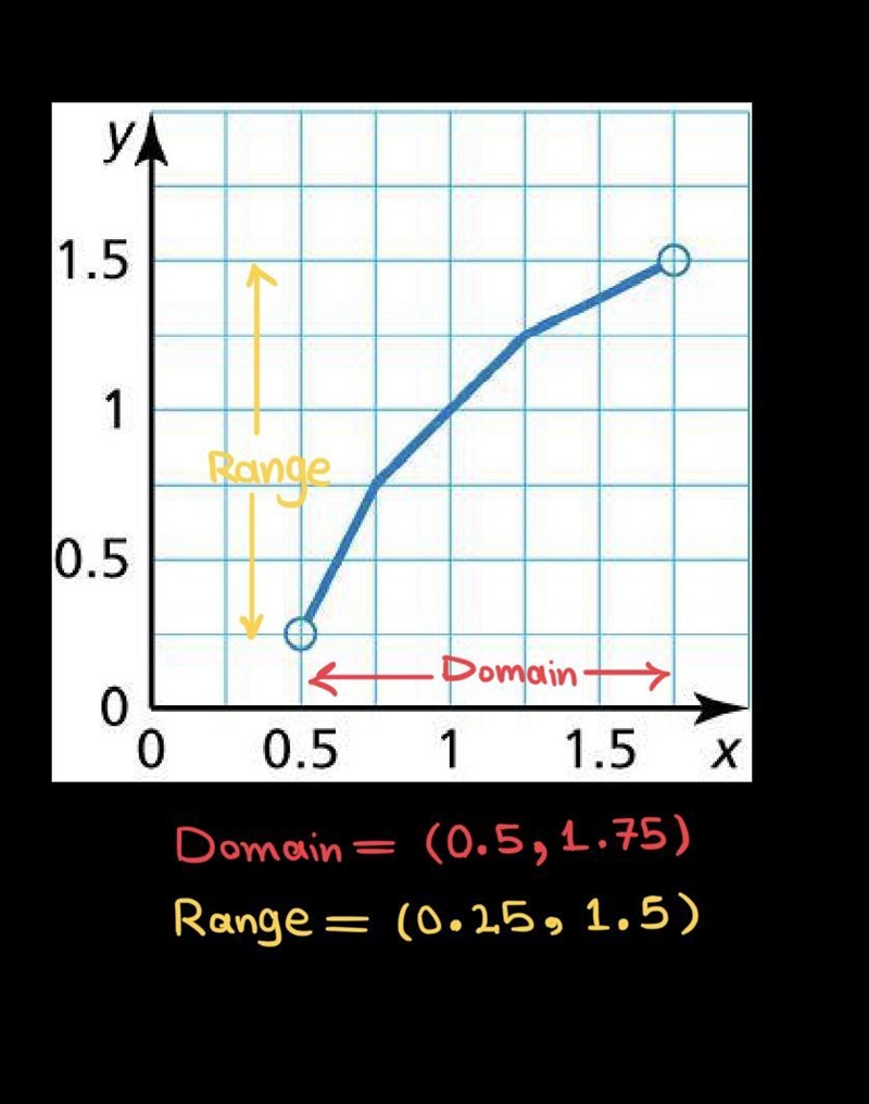 Find the domain and range of the function represented by the graph.-example-1