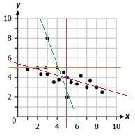 The scatter plot shows the relationship between two variables. Which line BEST fits-example-1