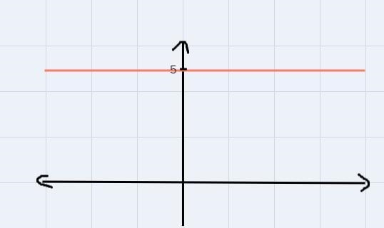 How do you graph Y=5 on a graph. This is a linear equation. I know how to do it when-example-1