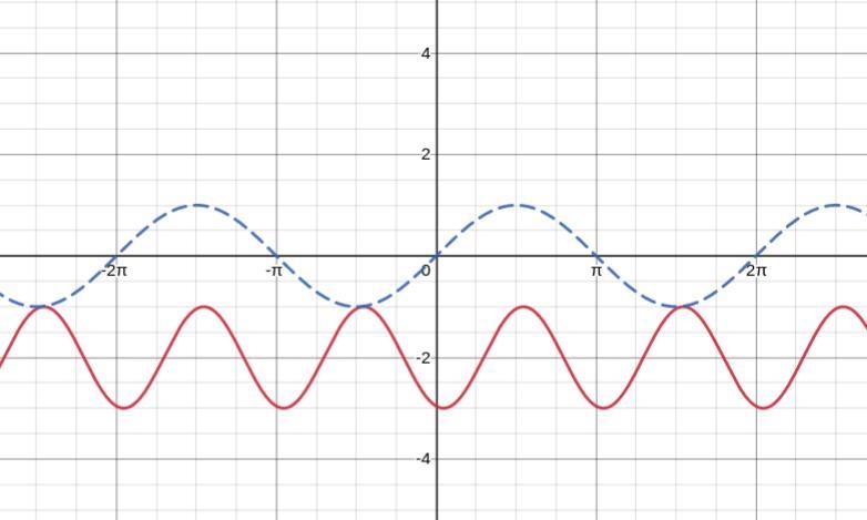 Using y= sin x OR y= cos x [Sinusoidal function] as the parent function, make your-example-1