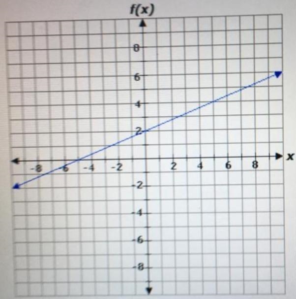 The graph of a linear function is given below. What is the zero of the function ?A-example-1