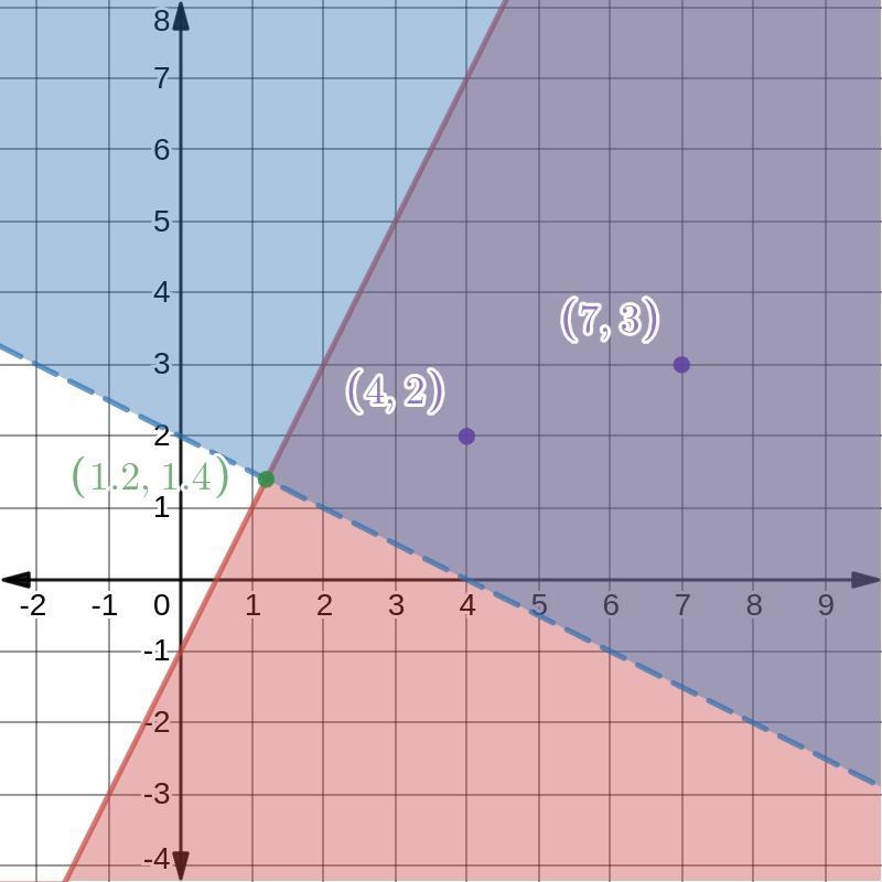 Where are all the tutors i have a questionGraph the system of inequalities-example-3