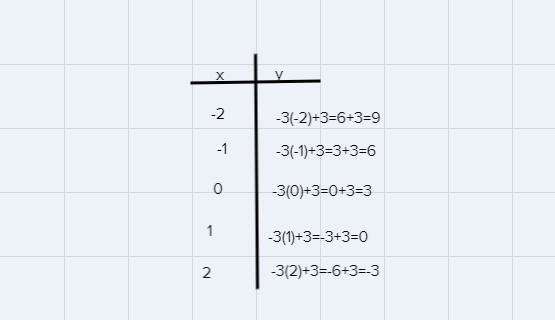 Make a function table for y=-3x+3 and graph the resulting ordered pairs.-example-1