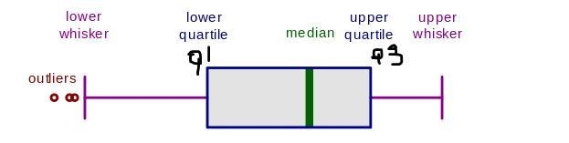 Question 5If there is a low outlier in a data set ( one of the data values is less-example-1