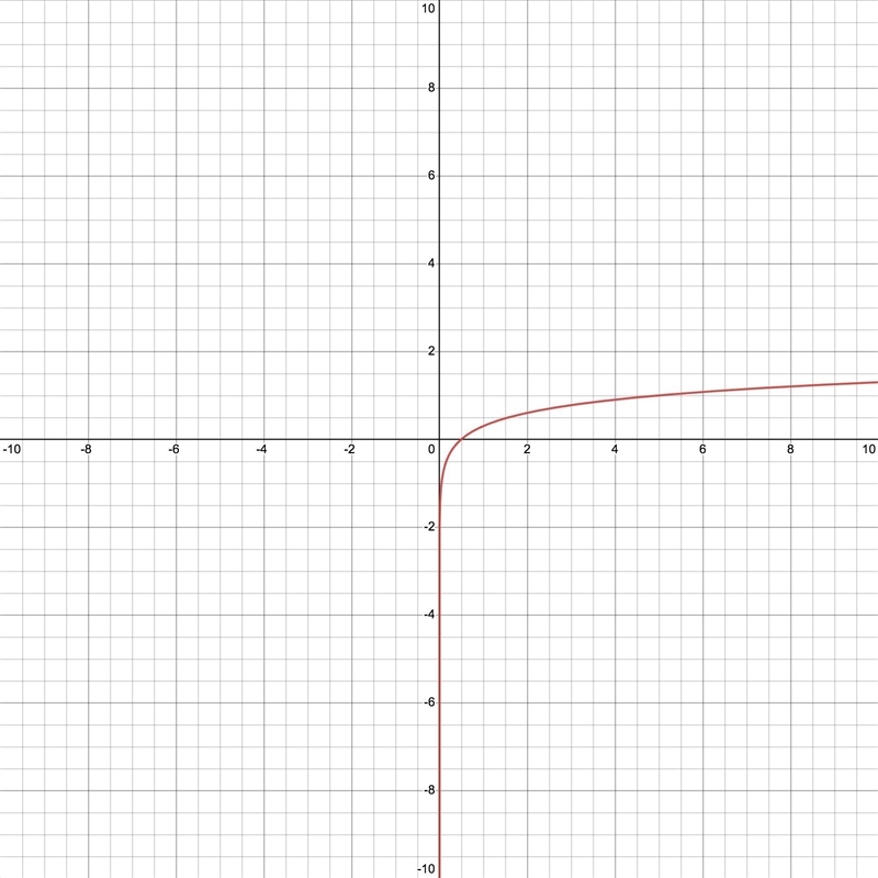 Which of the following ordered pairs does not lie on the graph of y=log 2x?(1/2, -1)(0, 1)(1, 0)-example-1