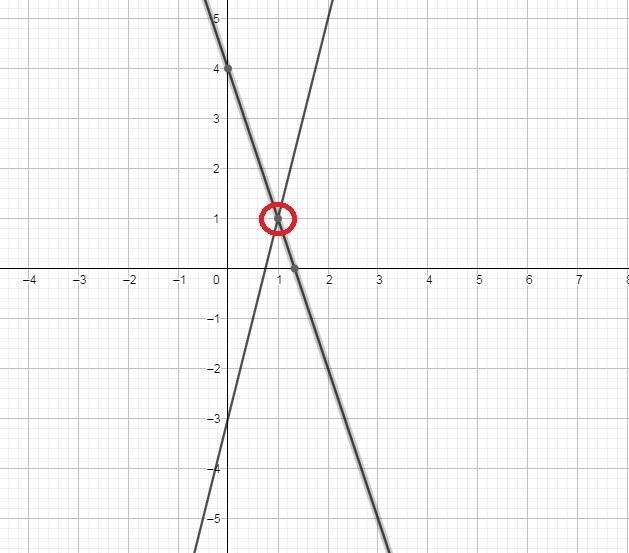 Solve each system of equations by GRAPHING. Clearly identify your solution.(4x-y=3)(3x-example-2