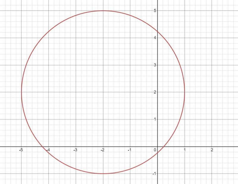 Graph each circle by rewriting the equations in standard form. X^2+y^2+4x-4y-1=0-example-1