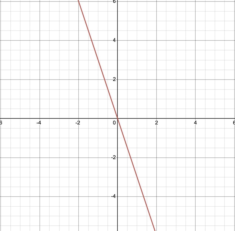 Graph the line by locating any two ordered pairs that satisfy the equation. Y=-3x-example-1