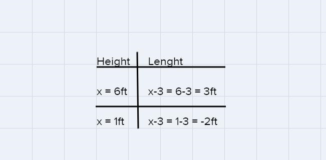 X -5x+4 =015.x+6=0A rectangular painting is 3 feet shorter in length than it is tall-example-2