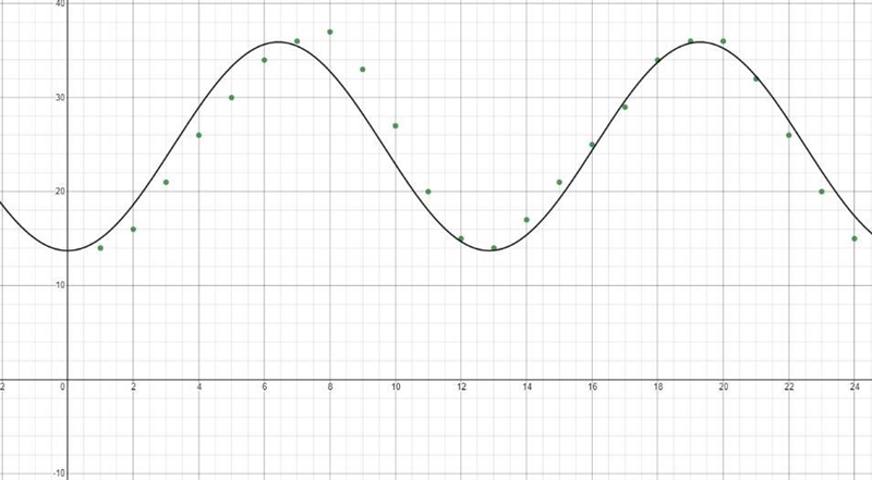 Help with math discussion precalculus Select any city in the world that interests-example-2