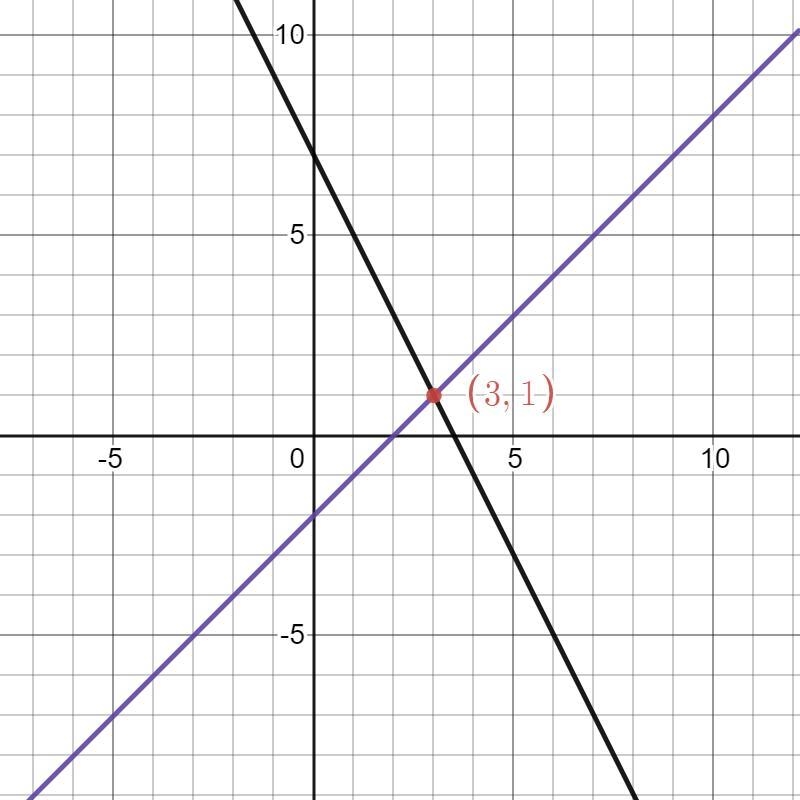 Use the graph method to solve the system of linear equations: y - x = -2 and 2x + y-example-1