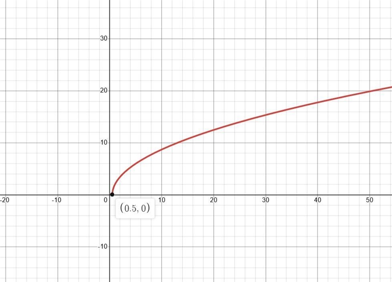 Solve d with a graph and briefly explain the transformation-example-2