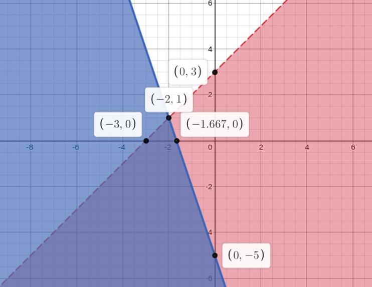 y \ \textless \ x + 3y \leqslant - 3x - 5Solve The following system of inequalities-example-2