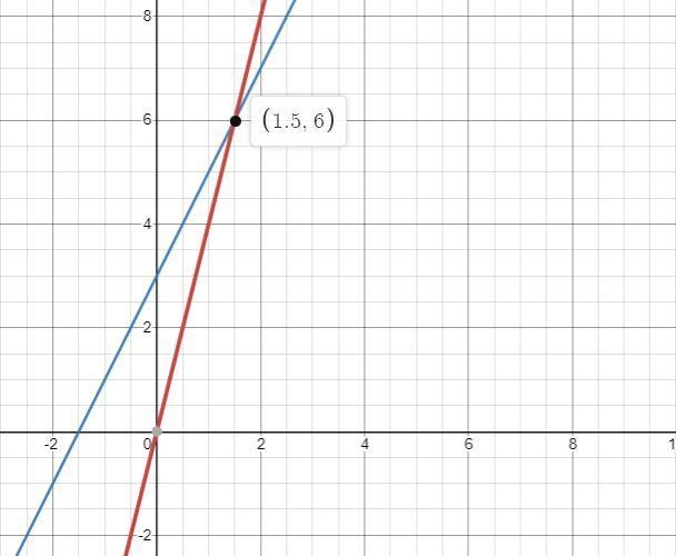 Explain how to solve a System of Equations using a graphical model:*-example-1