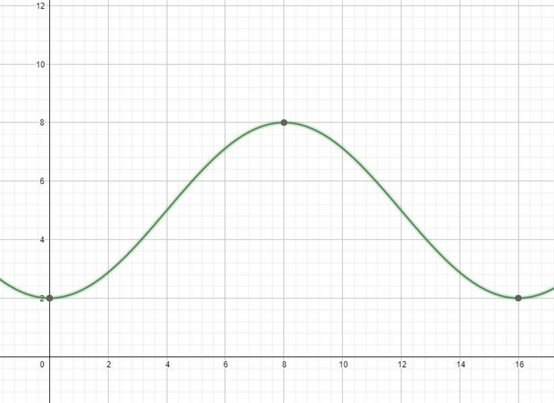 On the bay of Lake Huron the tides vary between 2 feet and 8 feet. The tide is at-example-1