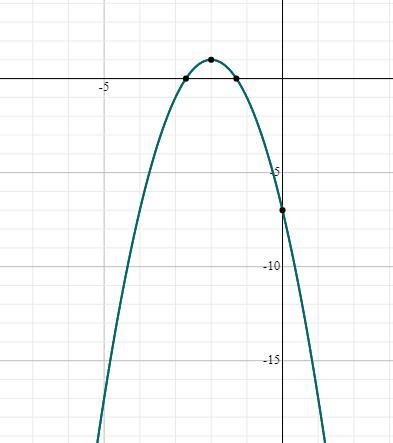 F(x)= -2(x+2)^2+1find vertexfind axis of symmetry t-chart four points graph it find-example-1