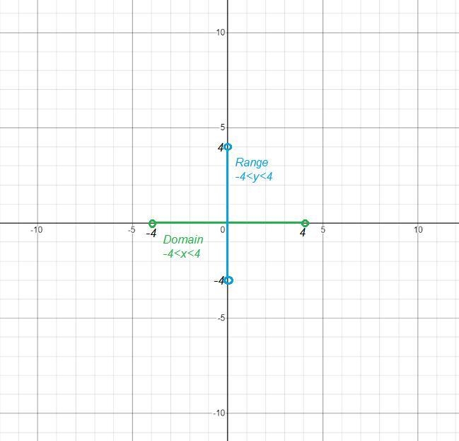 Domain: {-4 < x < 4} Range: {-4 < y < 4} Function: NO graph-example-1