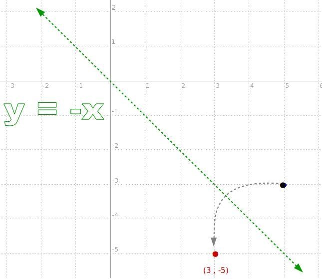 6. What is the reflection image of (5, –3) across the line y = –x? (–3, 5) (–3, –5) (3, –5) (3, 5)-example-1