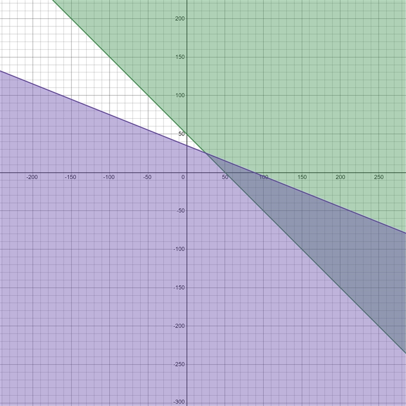 7. Graph both of the linear inequalities and shade in the possible solutions. (Usef-example-1