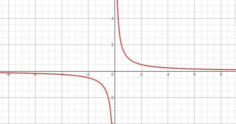 1. Match the graphs of the derivatives to the graphs of their functions. Use what-example-2