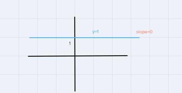 Determine the slope of the liney = 1-example-1