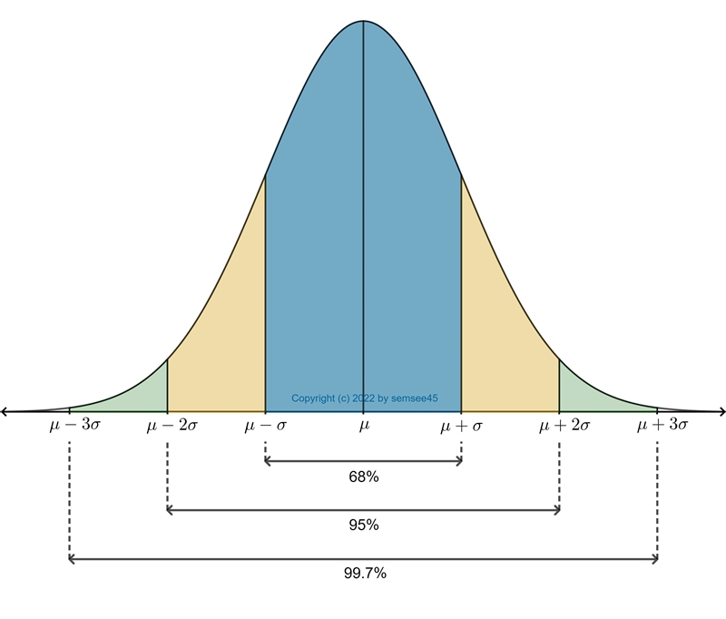 NO LINKS!!! Sketch the Empirical Rule normal distribution graph​-example-1