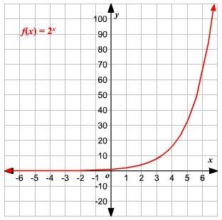 Compare and contrast the domain and rang between the exponential function-example-1