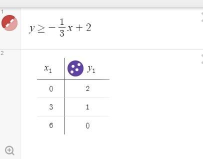 I’m having trouble with the table and graph help please :( !-example-2