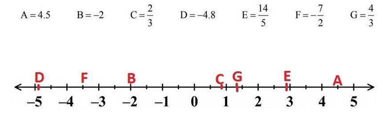 Plot each of the following rational numbers on the number line below. Convert any-example-1