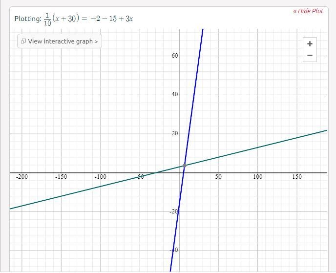 What is the value of x in the equation below?1/10 (x+30)=-2-15+3x-example-4