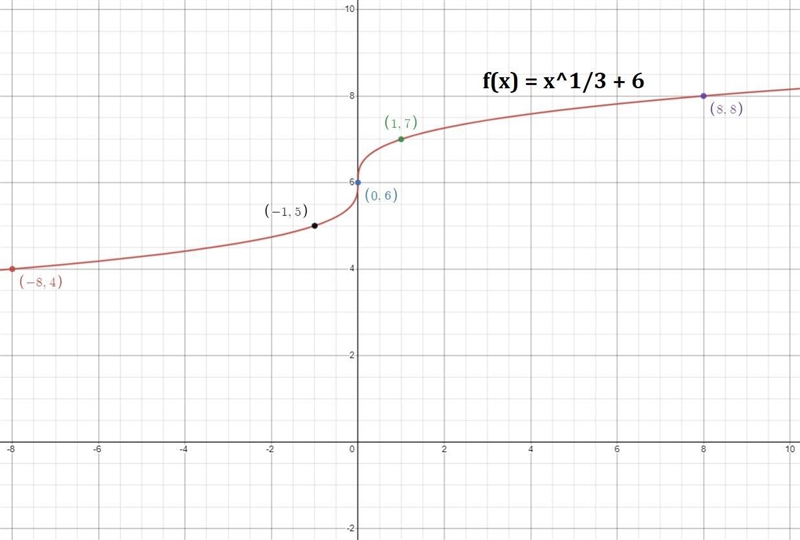 Graph the function. Plot 5 points on the graph of the function as follow-example-1