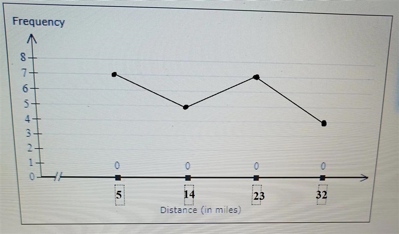 The following are distances (in miles) traveled to the workplace by 23 employees of-example-1