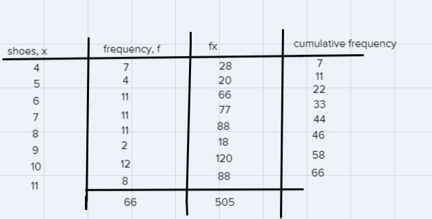 66 randomly selected students were asked the number of pairs of shoes they have. Let-example-1