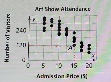 the scatterplot shows the number of visitors at an show in relation to admission price-example-1