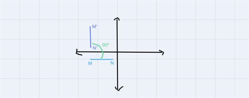 4. Which rotation about the origin of line segment MN results in line segment M’N-example-1