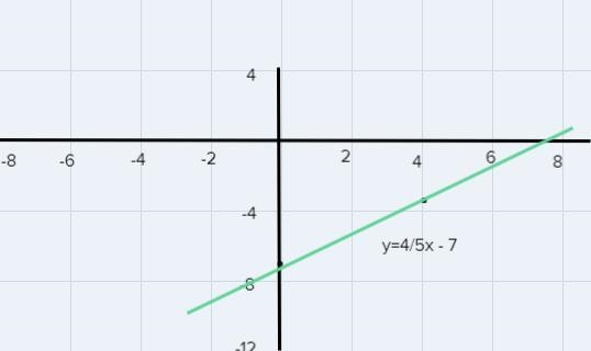 Graph y=4/5x-7thank you-example-1