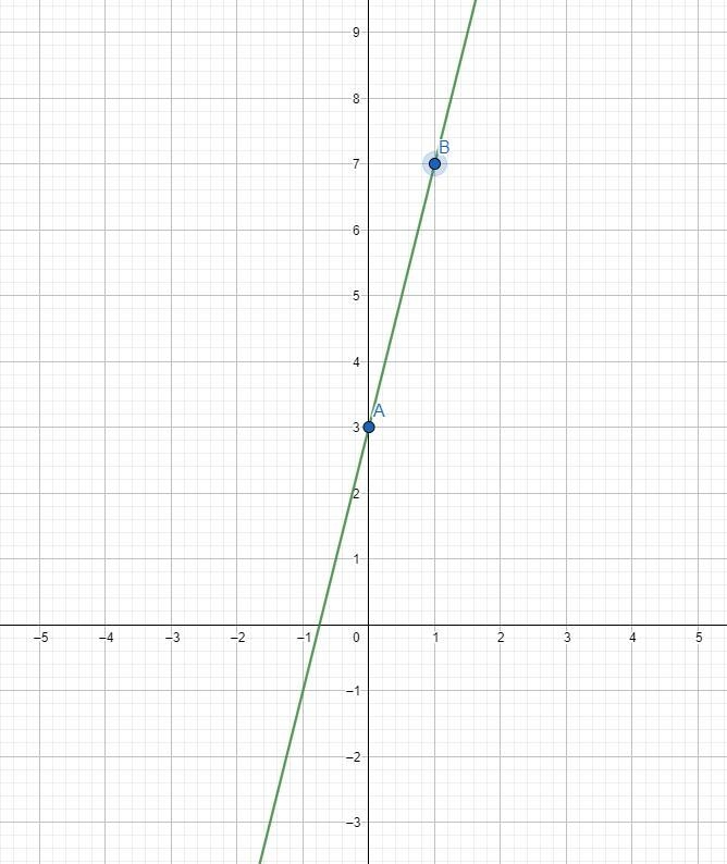 Graph the following linear equation?Slope is 4Y intercept is (0, 3)-example-1