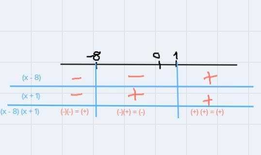 Solve the polynomial inequation and graph the solution set on a number line. Express-example-1