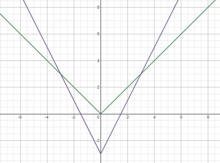 G(x)=|-2x|-3 Describe the transformations from f(x) = |x| to g(x)-example-1