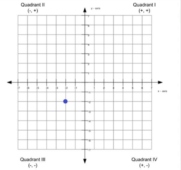 What quadrant is -2,-2 located-example-1