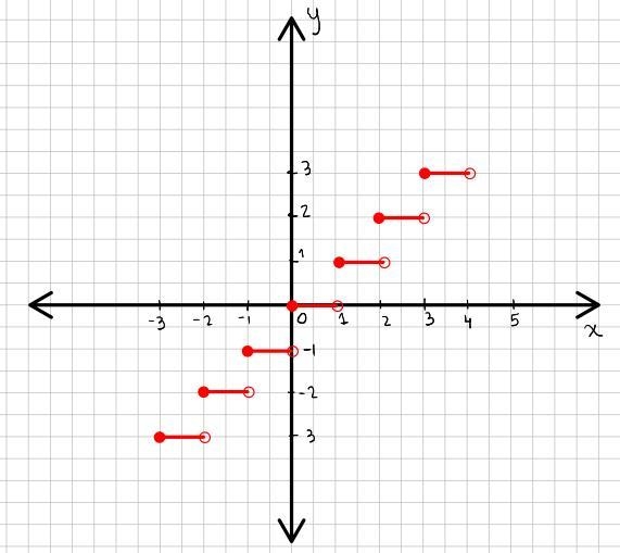 I am trying to graph a vertical shift for a greatest integer function-example-2