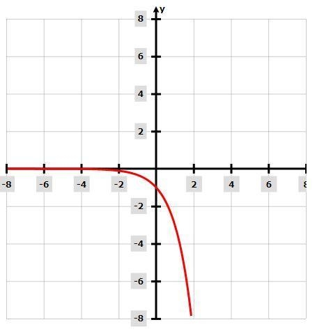 2.Sketch the graph of f(x) = -3* and describe the end behavior of thegraph.y1000642.20-10-9-8-7 -6 -5 -4 -3 -2 -1 0 1 2 3 4 5 6 7 8 9 10 x-example-1