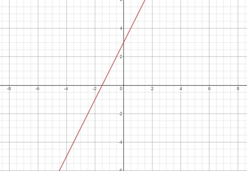 Given the equation y=2x+3, write a second equation that would create an independent-example-2