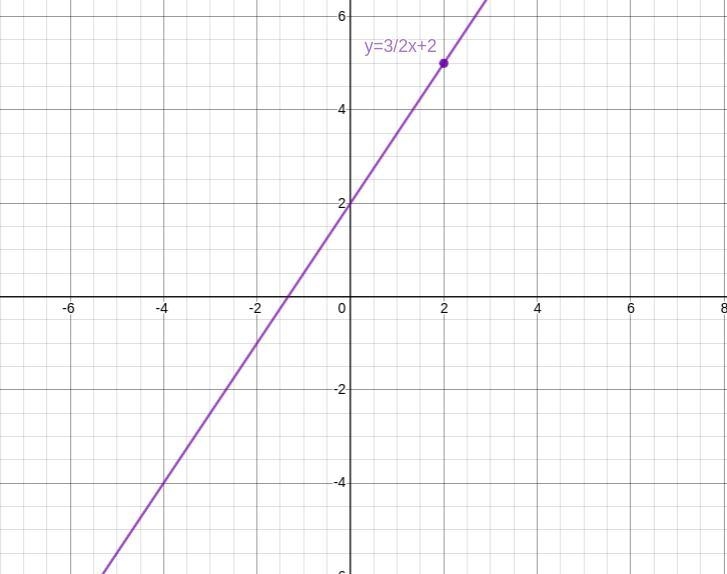 Graph each line given the slope and y-intercept.Label each one-example-4